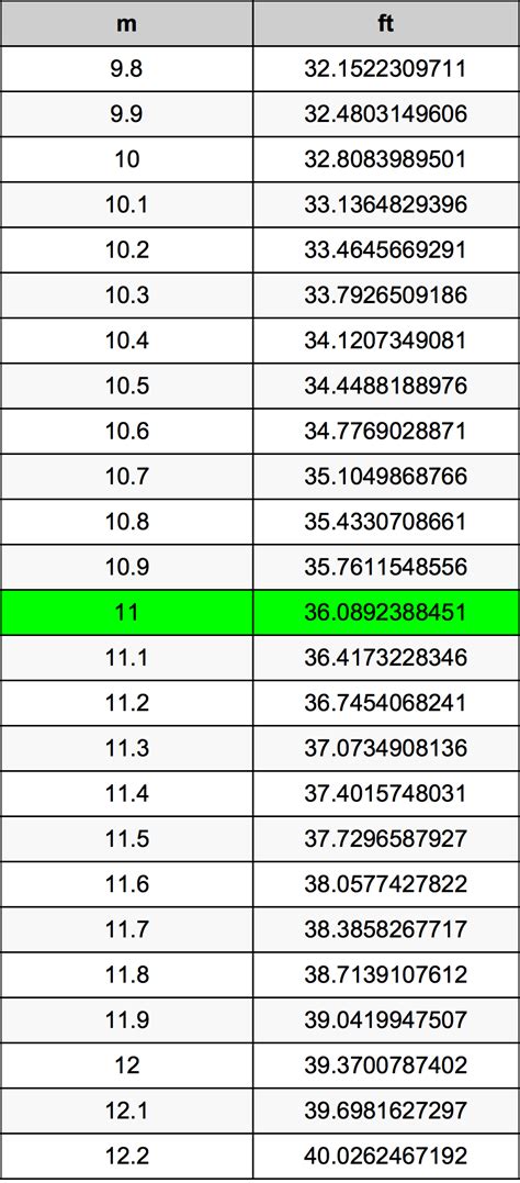 tipico 11 meter|Convert 11 Meters to Feet .
